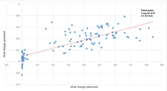 Figure 5. Prediction of viral accumulation by the metabolite matrix on 26 A. thaliana accessions in  the ‘2015′ field experiment