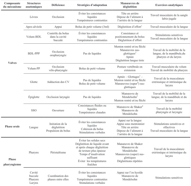 Tableau 3 Procédés de prise en charge en fonction de l’altération du processus de déglutition   Composante 