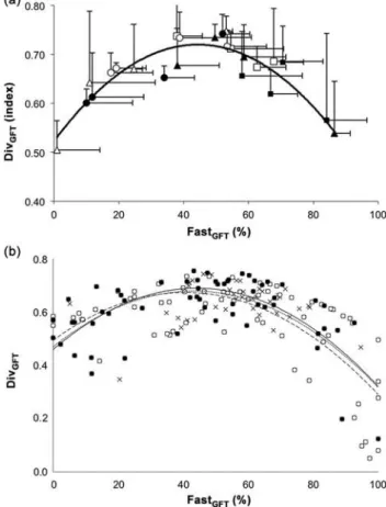 Table 8. Mean values and ANOVA of two indicators of grass- grass-land composition (Fast GFT and Late GFT ) for the three land-use types (independent variables) considering each farm separately.