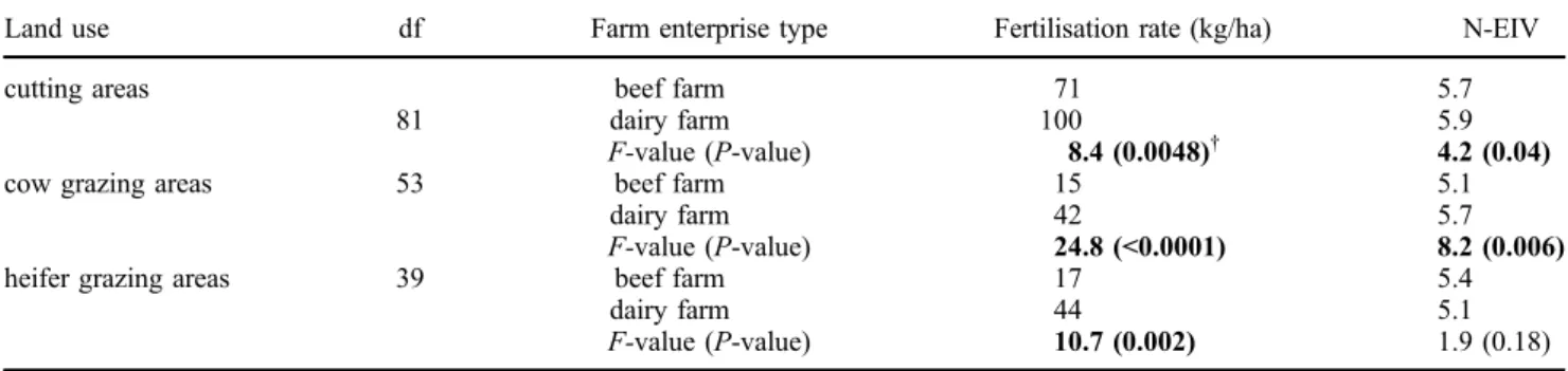 Table 5. Mean values and ANOVA of N fertiliser and N-Ellenberg Indicator Value (N-EIV) for farm enterprise types (beef vs dairy) (independent variables) considering separately each of the three land-use types.