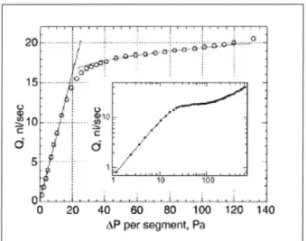 Figure 1-3.  Flow  rate dependence  on  applied  pressure  drop for the nonlinear  resistor proposed  by Groisman  et al