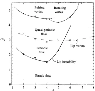 Figure 2-4.  Different  vortex  growth  regimes  determined based  upon contraction ratio and Deborah number (McKinley  et al.,  1991).