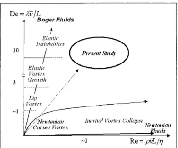 Figure 2-5. Plot of the Deborah  number versus  the Reynolds  number and associated  vortex regimes  for entry flow  experiments