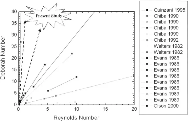 Figure 2-6.  Comparison of the dimensionless  flow  parameters of studies performed  on  the macroscale