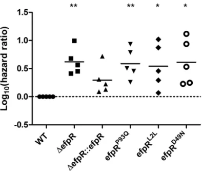 Fig 8 represents the log 10 (hazard ratio), the hazard ratio being the wilting rate for plants inoculated with the WT strain divided by the wilting rate of plants inoculated with mutant or complemented strains (see Materials and Methods for details)