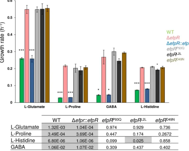 Fig 4. In vitro growth rate of R. solanacearum strains cultured in minimal medium supplemented with