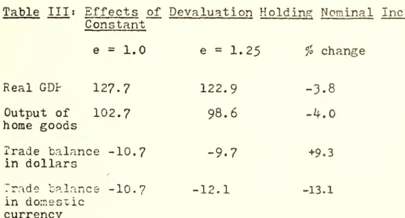 Table III : Effects of Devaluation Holding; Nominal Income Constant e = 1.0 e = 1. 25 fo change Real GDP 12?