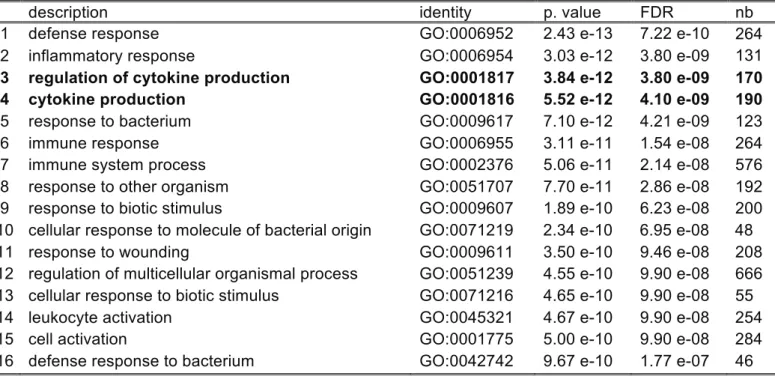 Table 1. Most affected gene sets in stimulated plasma cells (Gene Ontology terms). FDR :  False Discovery Rate-adjusted p value (q value)