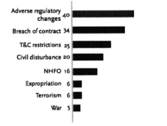 Figure  9:  Financial  Losses  on  Foreign  Private  EMDE  Investments  2010-2013,  Source:  MIGA  Political  Risk Survey  2013 Adverse  regulatory changes  40 Breach  of contract  34 ThC rtstr  tionS  2t5 Civil  disturbance  20 NHFO  16 Expropriation  6* 