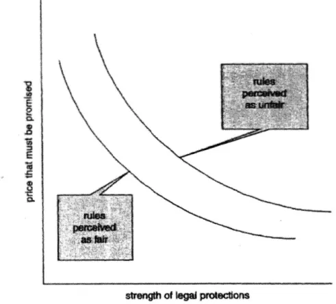Figure  10:  Theoretical  Effects  of  Legal  Protection on  Required  Returns for  Private Investors  in  Infrastructure in  FMDEs,  Source:  Irwin  (2007)  p.100