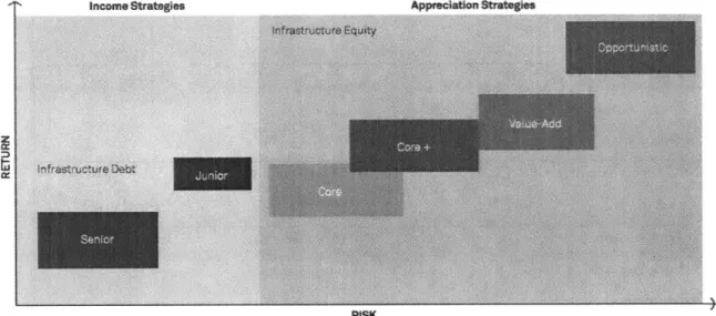Figure  11:  Infrastructure  investment  Strategies  and  Comparative  Risk-Return  Structturing,  Source:  BlackRock (2015)  p.4