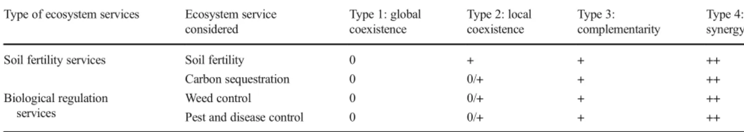 Table 1) and by conserving semi-natural grasslands in live- live-stock systems (compositional heterogeneity) and integrating these areas (in time and space) within the current simplified arrangement of crops (configurational heterogeneity)
