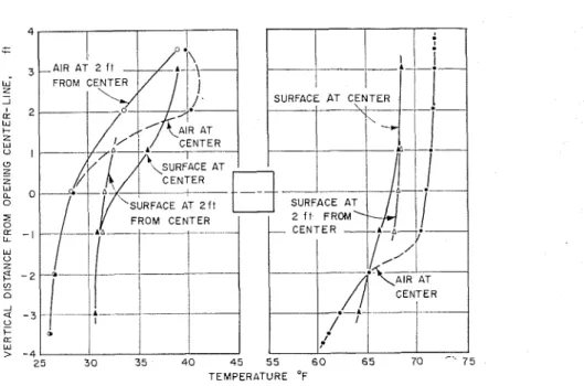 FIG.  4.  Air and surface temperatures  about a  12  x  12-in opening in a  2a-in insulatcd partition