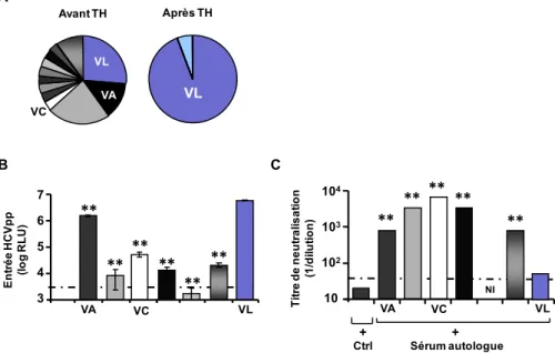 Figure 11. Caractéristiques des variants sélectionnés et non-sélectionnés après TH chez un patient