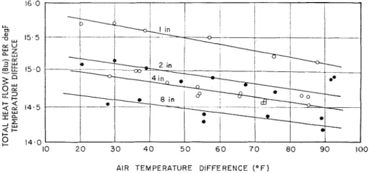 FIG.  3.  Calibration  of  the test section  and wall with  horizontal  partitions  of various thicknesses