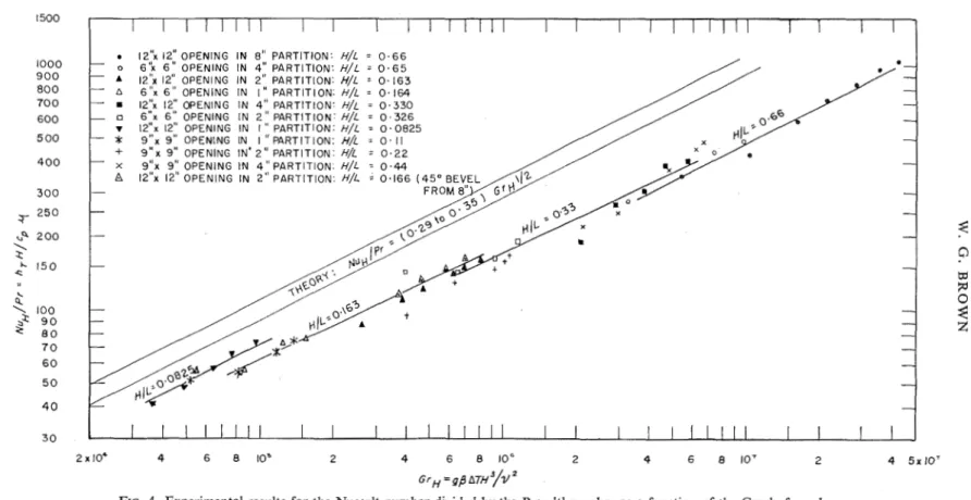 FIG. 4.  E x p e r i m e n t a l  r e s u l t s   for  t h e  N u s s e l t  n u m b e r  d i v i d e d   by  t h e   Prandtl  n u m b e r  a s   a  f u n c t i o n   o f   t h c  G r a s h o f  n u m b e r  