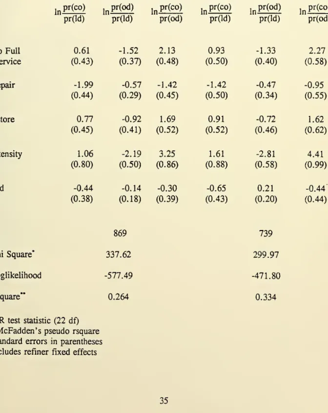 TABLE 6: CONTRACT EQUATION ESTIMATES (AGE SUBSAMPLE) In No Full Service Repair Cstore Intensity Old N Chi Square* Loglikelihood Rsquare** *LR test statistic (22 df)