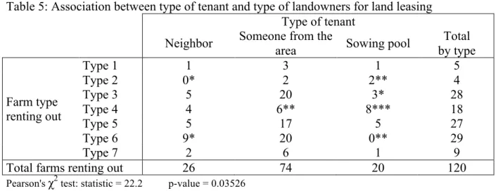 Table 5: Association between type of tenant and type of landowners for land leasing   Type of tenant 