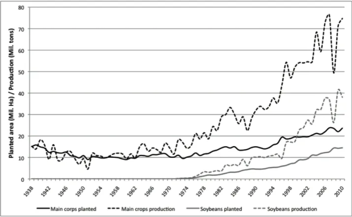 Fig. 1: Evolution of planted area (million hectares) and production (million tons) for the main  crops in the Pampas region 
