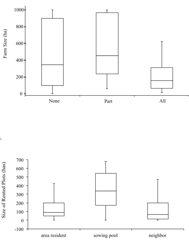 Fig. 3: Farm size and proportion of the farm rented out (a) and size of the rented plots by type  of tenant (b)