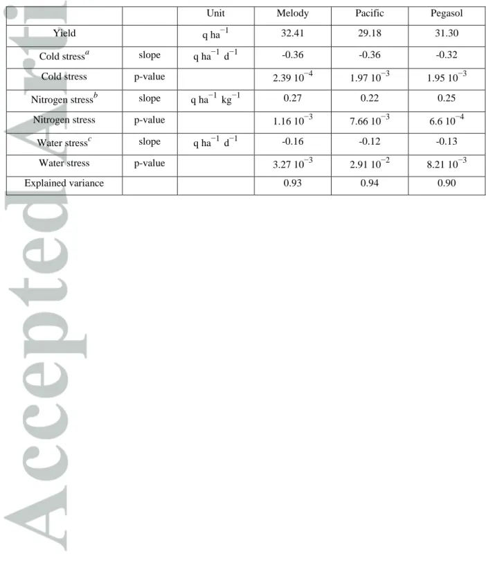 Table  3  Results  of  the  regression  between  grain  yield  and  abiotic  environmental  indicators: cold, nitrogen, and water stresses