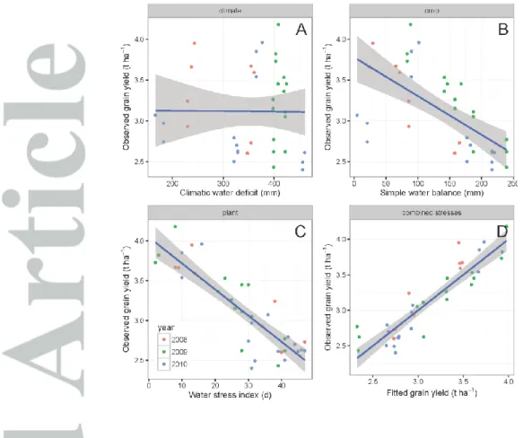 Figure  1  Relation  between  observed  grain  yield  and  several  abiotic  stress  indicators