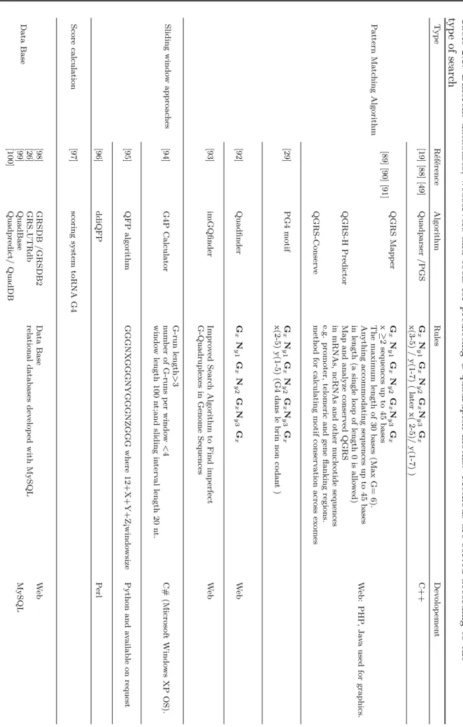 Table 2.1: Differen t databases, w ebserv ers and to ols for predicting G-qu adruplex motifs