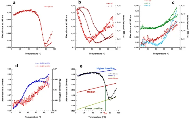 Figure 3.7: Interpretation of Thermal melting (Tm) profiles. Measurement of melting profiles enables a characterization of the stability and kinetic of the G-quadruplex association and dissociation