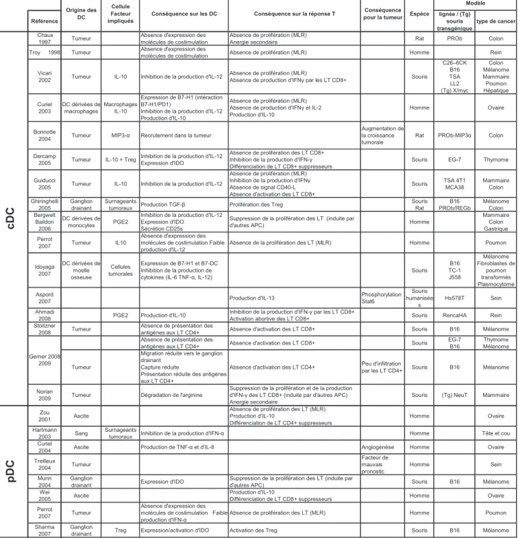 Table 3 : Récapitulatif des modèles caractérisant les altérations des DC par  les tumeursRéférence lignée / (Tg) souris  transgénique  type de cancer Chaux 