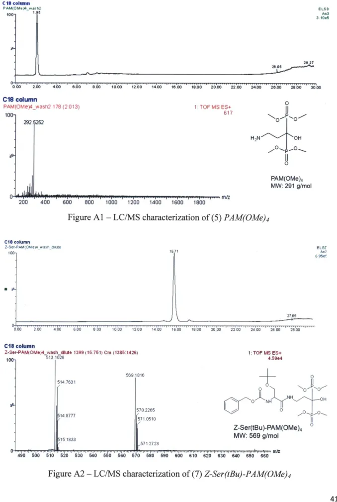 Figure A2  - LC/MS  characterization  of (7)  Z-Ser(tBu)-PAM(OMe) 4
