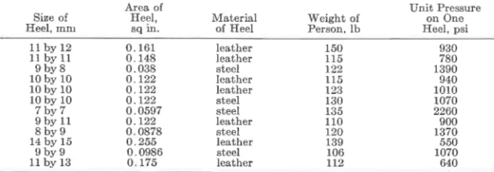 TABLE  II.-MAXIMUM  SAT'E  LOADS FOR  DETERMINING  THE  PROPER