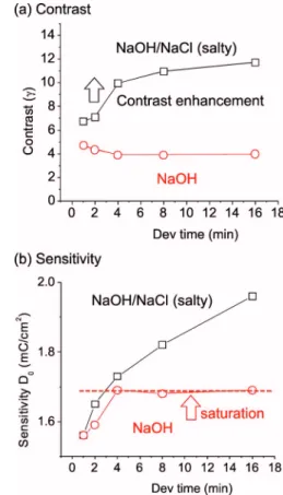 Figure 1 shows the time-resolved contrast curves in both salty and nonsalty developers