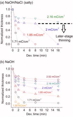 Figure 4共c兲 shows the low-range dose patterns 共23.6 nC / cm兲 in which the nonsalty developer induces the gradual  dissolu-tion of line patterns, whereas the salty developer leads to even faster dissolution once the patterns start to collapse.