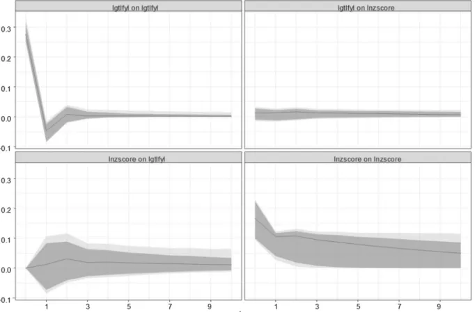 Fig. 7. Orthogonalized impulse response functions, model 7 OIRFs and 90% (dark), 95% (light) confidence bands