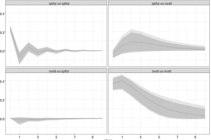 Fig. 8. Orthogonalized impulse response functions, model 8 OIRFs and 90% (dark), 95% (light) confidence bands