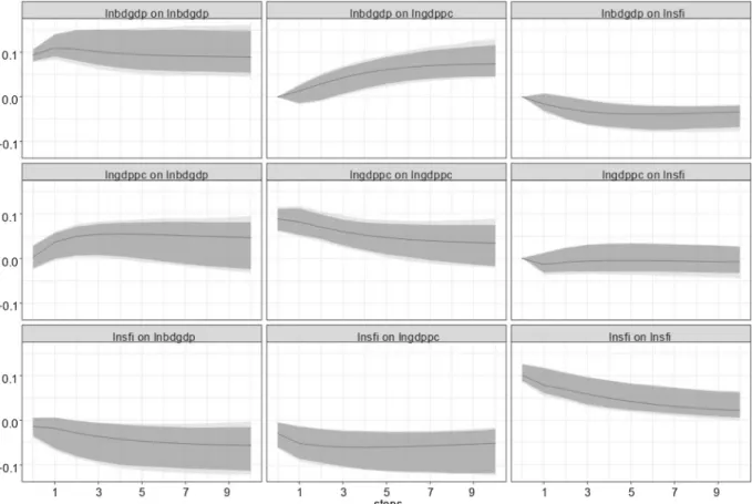 Fig. 1. Orthogonalized impulse response functions, model 1OIRFs and 90% (dark), 95% (light) confidence bands