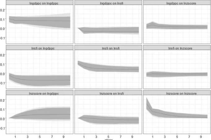 Table 1 shows panel unit root test results for the selected variables. Four types of tests were employed: (i) Maddala-Wu is the inverse chi-squared test presented in Maddala and Wu (1999), also called P test by Choi (2001); (ii) Choi’s modified P and (iii)