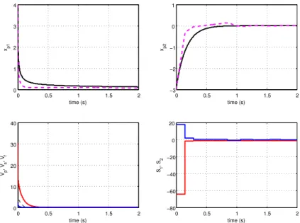 Figure 4: Top pictures show the time evolution of the state variables (dashed lines stand for the event based controlled system and continuous lines stand for the continuous-time controlled system)