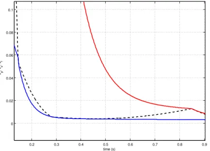 Figure 5: Time evolution of V p (x p ) (dashed black line), V p (x s ) (red line), and V p (x f ) (blue line).