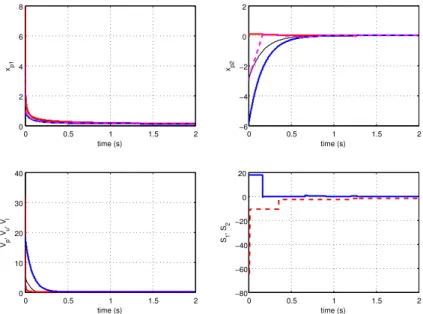 Figure 6: Top pictures show the time evolution of the state variables (dashed lines stand for the event based controlled system and continuous lines stand for the continuous-time controlled system)