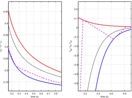 Figure 7: A zoom on time evolution of the state variables. Bold curves stand for the state variables of the upper un lower systems
