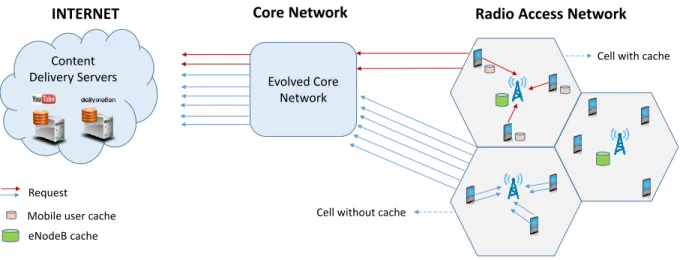Fig. 1. Caching within the radio access network: impact on network load and traffic congestion.