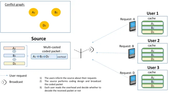 Fig. 2. Joint design of caching-aided coded multicasting in a 3-user SLN where each user is equipped with a storage capacity of 1.5 file and requests one file from a library with 4 binary files.