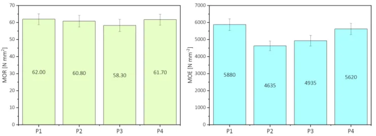 Fig. 4    Modulus of rupture and modulus of elasticity of the investigated panels