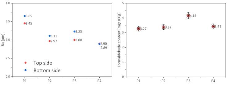 Fig. 6    Surface roughness and formaldehyde content