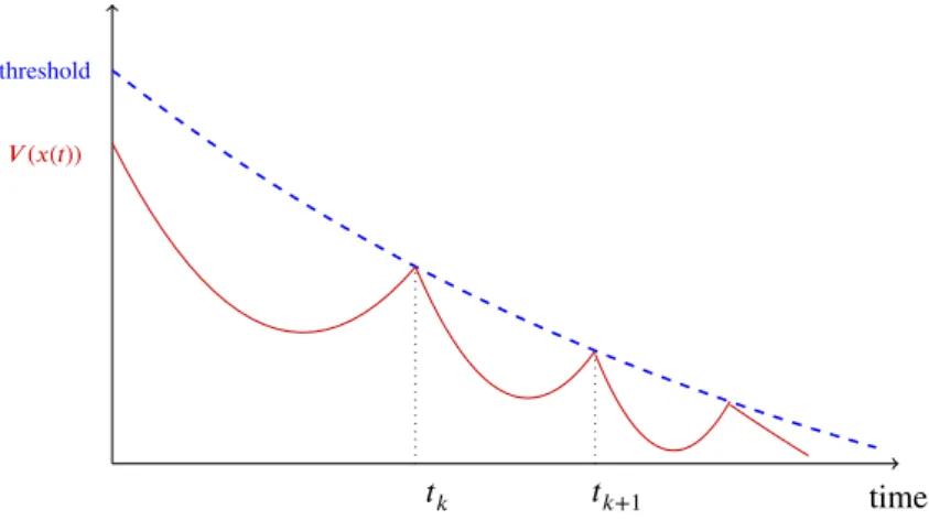 FIGURE 1 The pseudo-Lyapunov function and the upper limit.