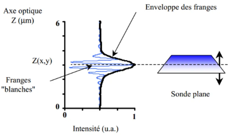 Figure 1-1  Principe de la technique PFSM : identification du plan sonde virtuel par traitement d'image