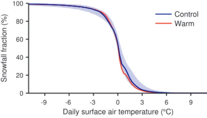 Figure 3. Daily snowfall fraction as a function of daily surface air temperature. The multimodel- multimodel-median snowfall fraction is shown for the control climate (blue; shading shows the interquartile range) and the warm climate (red)