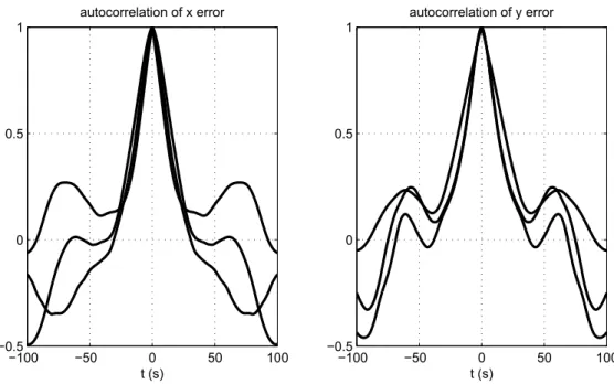 Figure 6: Autocorrelation of three different sequences. The shapes indicate that the GNSS error is colored and its behavior is repeatable between tests.