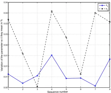 Figure 7: Relative variation in AR1 parameters for 8 different estimation sequences (Burg’s method)